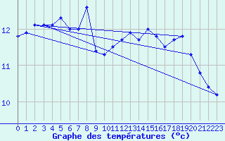 Courbe de tempratures pour Vannes-Sn (56)