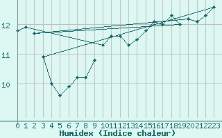 Courbe de l'humidex pour la bouée 63120