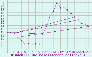 Courbe du refroidissement olien pour Grasque (13)