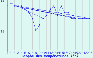 Courbe de tempratures pour Chartres (28)