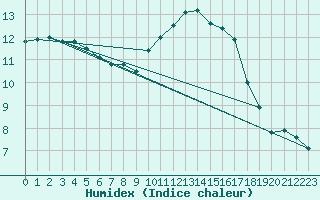 Courbe de l'humidex pour Bourges (18)