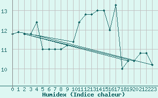 Courbe de l'humidex pour Capo Palinuro