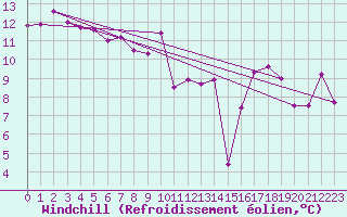 Courbe du refroidissement olien pour Pointe du Raz (29)