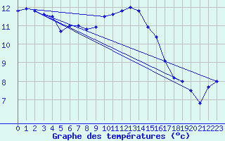 Courbe de tempratures pour Gera-Leumnitz