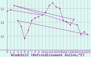 Courbe du refroidissement olien pour Croisette (62)