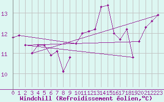 Courbe du refroidissement olien pour Villefontaine (38)