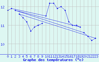 Courbe de tempratures pour Waddington