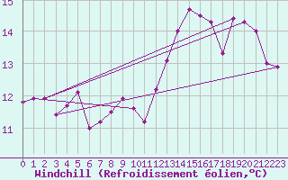 Courbe du refroidissement olien pour Mumbles