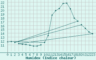 Courbe de l'humidex pour Biarritz (64)