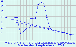 Courbe de tempratures pour Sartne (2A)