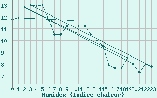 Courbe de l'humidex pour Martina Franca