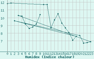 Courbe de l'humidex pour Itzehoe