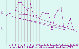 Courbe du refroidissement olien pour Fort-Mahon Plage (80)