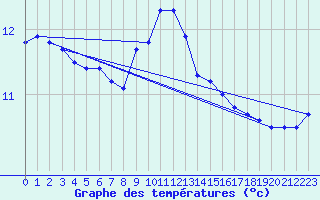 Courbe de tempratures pour Leibnitz