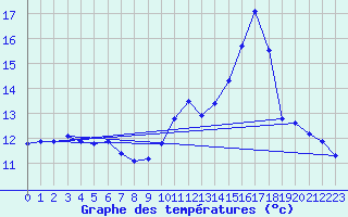 Courbe de tempratures pour Voiron (38)