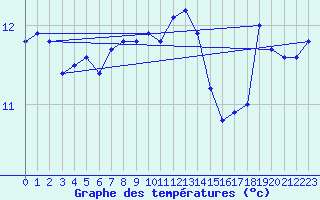 Courbe de tempratures pour Aberdaron