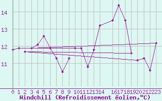 Courbe du refroidissement olien pour Sller