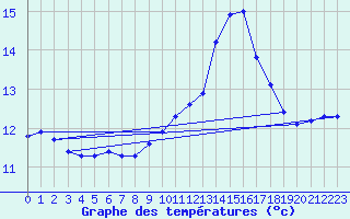 Courbe de tempratures pour Ploeren (56)