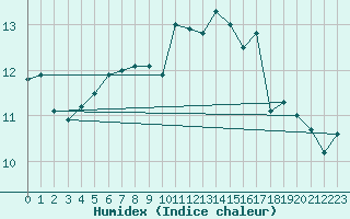 Courbe de l'humidex pour Izegem (Be)