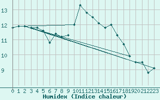 Courbe de l'humidex pour Llanes