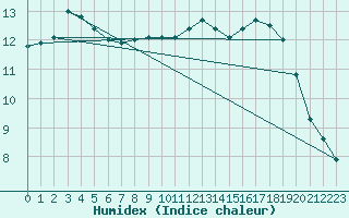 Courbe de l'humidex pour Bois-de-Villers (Be)