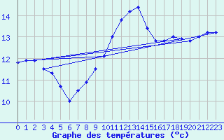 Courbe de tempratures pour Nantes (44)