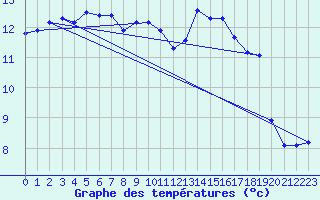 Courbe de tempratures pour Trgueux (22)