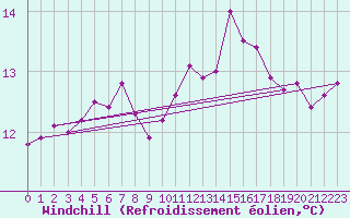 Courbe du refroidissement olien pour Gibraltar (UK)