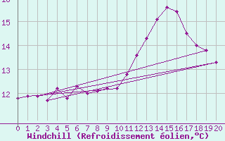 Courbe du refroidissement olien pour Cap de la Hague (50)