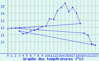 Courbe de tempratures pour Rimbach-Prs-Masevaux (68)