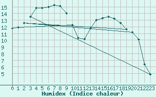 Courbe de l'humidex pour Suolovuopmi Lulit