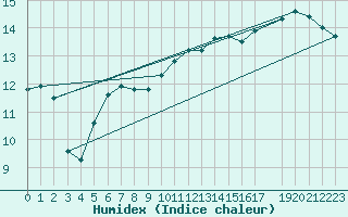 Courbe de l'humidex pour la bouée 62165