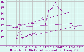 Courbe du refroidissement olien pour Ploudalmezeau (29)