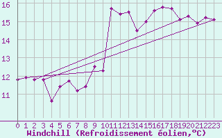 Courbe du refroidissement olien pour Villarzel (Sw)