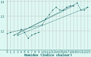 Courbe de l'humidex pour Ouessant (29)