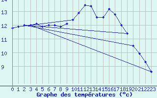 Courbe de tempratures pour Landivisiau (29)