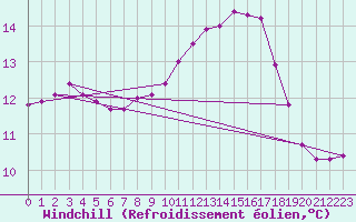 Courbe du refroidissement olien pour Niort (79)
