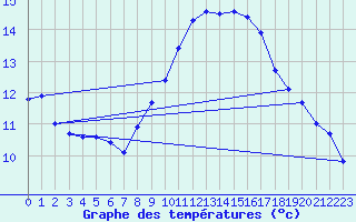 Courbe de tempratures pour Hyres (83)