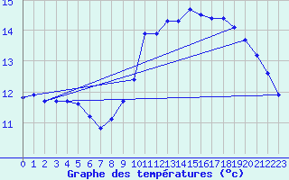 Courbe de tempratures pour Le Mesnil-Esnard (76)