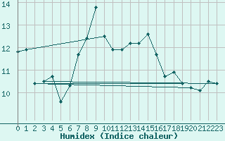 Courbe de l'humidex pour Lachen / Galgenen