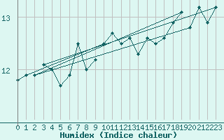 Courbe de l'humidex pour Culdrose