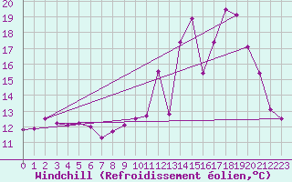 Courbe du refroidissement olien pour Rioz (70)
