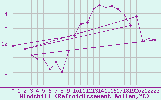 Courbe du refroidissement olien pour Cap Pertusato (2A)