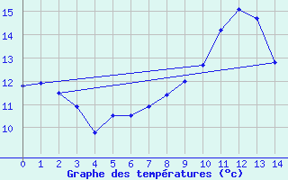 Courbe de tempratures pour Plomelin-Inra (29)