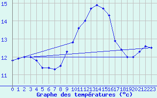 Courbe de tempratures pour Cap Pertusato (2A)