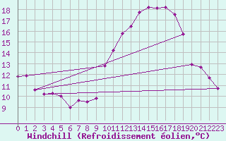 Courbe du refroidissement olien pour Charmant (16)