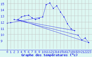 Courbe de tempratures pour Mazinghem (62)