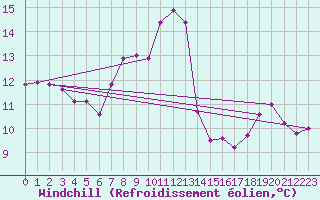 Courbe du refroidissement olien pour Edinburgh (UK)