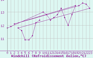 Courbe du refroidissement olien pour Leba