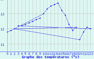 Courbe de tempratures pour Ouessant (29)